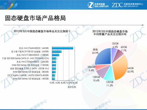 2012年3月中国硬盘市场分析报告
