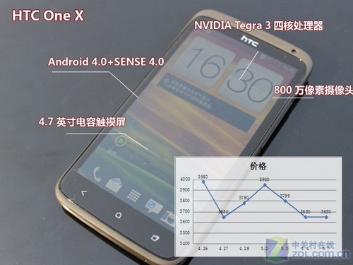 One X���� 10�����Ż����ڼ۸�����ͼ