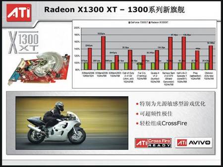 彻底摧毁7300GT祺祥高频1300XT DDR3仅499