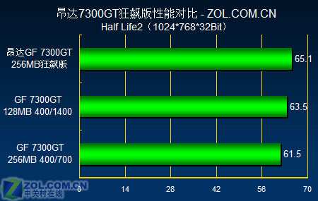 599Ԫ�Կ�ȫ������ ����������7300GTͼƬ����,ͼ5-ZOL�йش����ߵ�5��