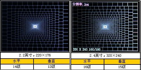 2.4Ӣ��QVGA��Ļ�Ա�2.2Ӣ��QCIF��ĻͼƬ����,ͼ2-ZOL�йش����ߵ�2��