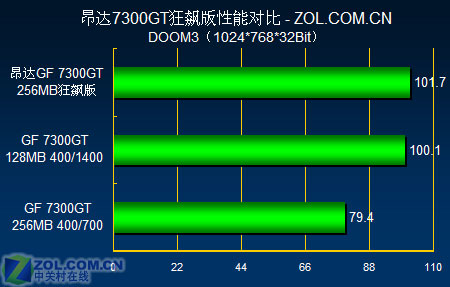599Ԫ�Կ�ȫ������ ����������7300GTͼƬ����,ͼ4-ZOL�йش����ߵ�4��