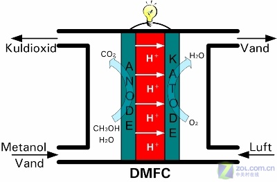 燃料电池不再遥远+2007年实现正式出货