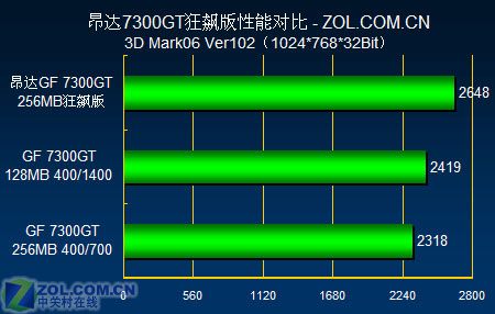 599Ԫ�Կ�ȫ������ ����������7300GTͼƬ����,ͼ8-ZOL�йش����ߵ�8��
