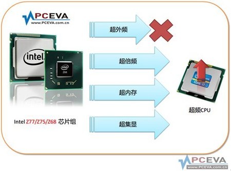CPU超频详细图文教程，从小白到达人！ 