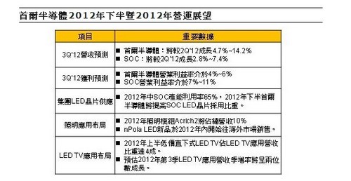 ?????Q3???? ?????14%