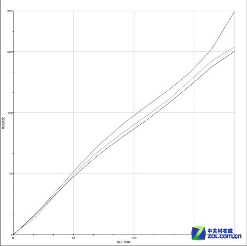 MVA屏+27英寸！明基GW2750HM液晶首测 