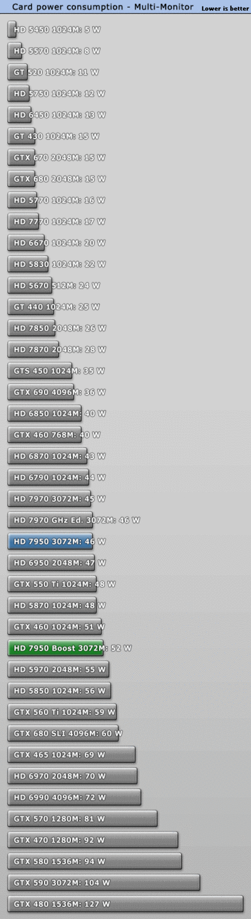 7950 7970 功耗_7950显卡功耗_7950显卡功耗