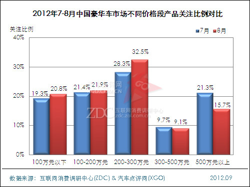 2012年8月中国豪华车市场分析报告 