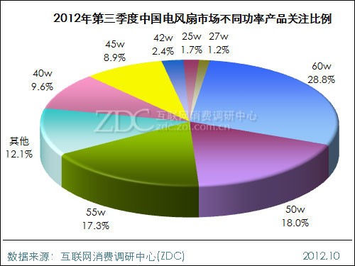热得快功率一般多大_电风扇功率一般多大_吹风机功率一般多大