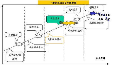 面向过程的绩效管理