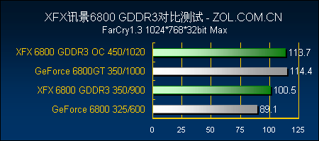独一无二 XFX DDR3版6800性能大爆发