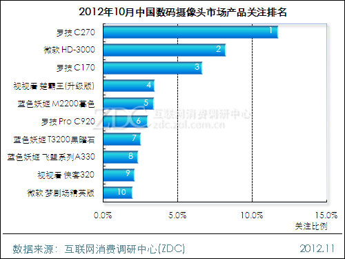 2012��10���й���������ͷ�г��������� 