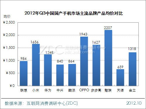 把洋品牌挡在3000外 2013国产手机保卫战