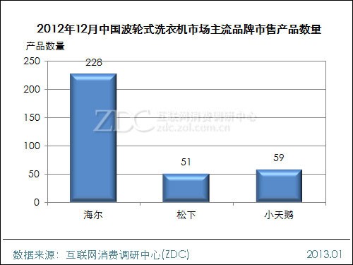 2012年12月中国波轮式洗衣机市场分析报告