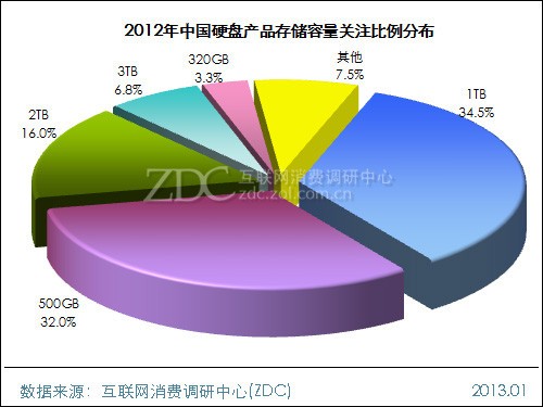 2012-2013���й�Ӳ���г��о����� 