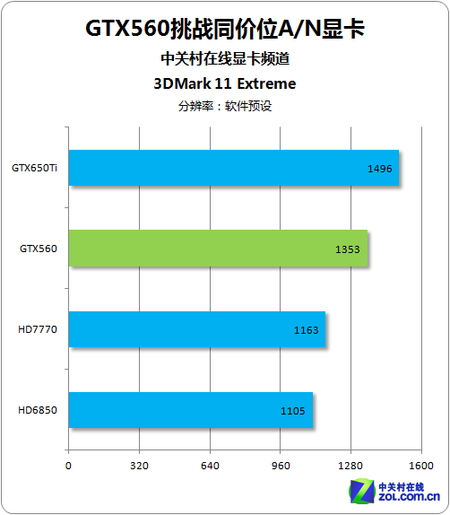 ɲ£ GTX560սͬA/NԿ 