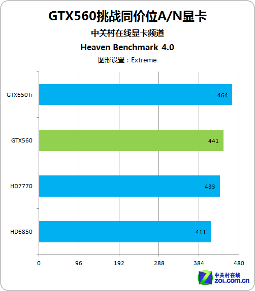 ɲ£ GTX560սͬA/NԿ 