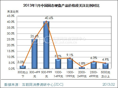 2013��1���й���̬Ӳ���г��������� 