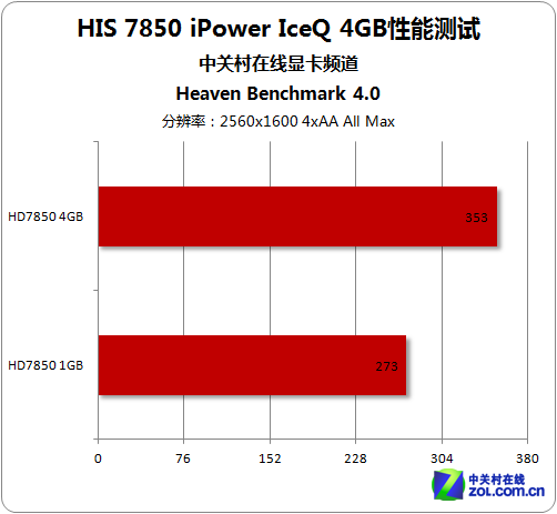 HIS HD7850 4GB 
