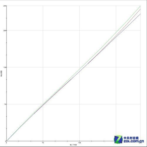 编辑教你如何选!主流27英寸液晶横评