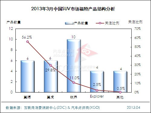 2013年3月中国SUV市场分析报告