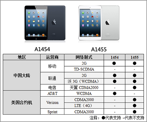 国行 ipad mini 3g版的型号为a1455(支持联通与电信两种3g制式)