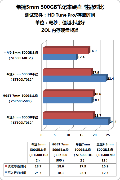 5mm超薄厚度 希捷500gb笔记本硬盘首测 (4/4)