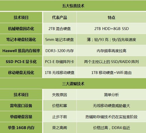 ���ϲ�����ź� Computex�洢�����̵� 