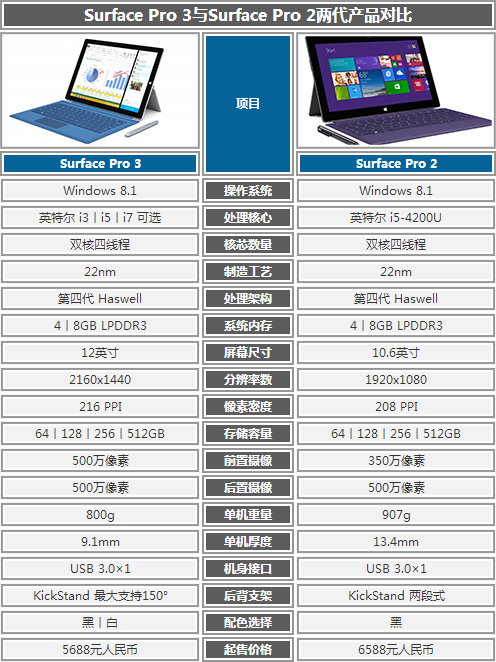 【高清图】 有大无小 微软surface pro 3深度解析图3