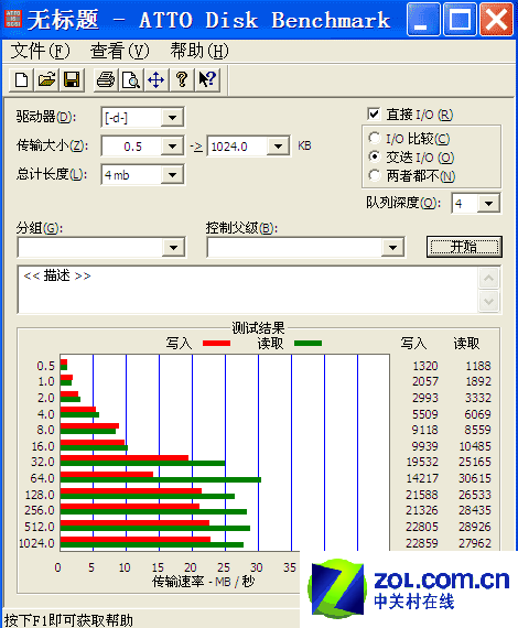 ״ɫӰƶӲATTO Disk BenchmarkԳɼ 