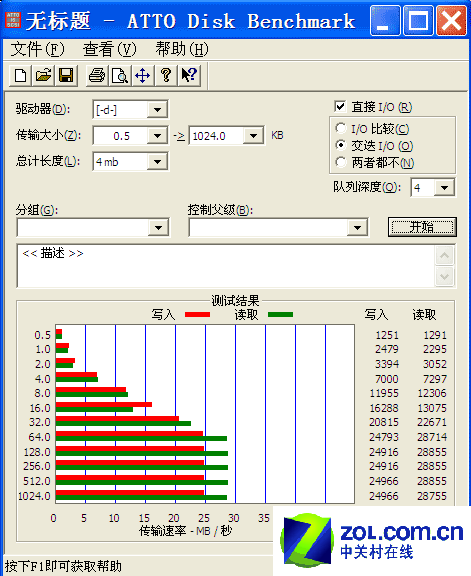 OneTouch 4 MiniƶӲATTO Disk BenchmarkԳɼ 
