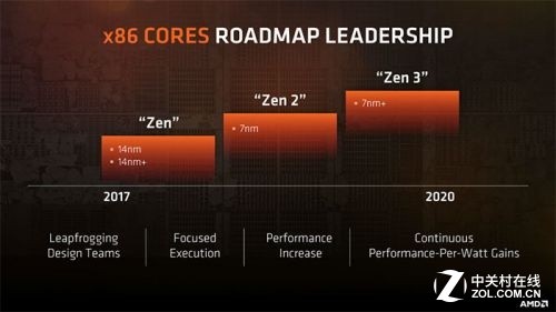 AMD CTOĦѷŻ 7nm+ƿ 