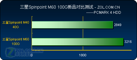 三星100G新M60系列笔记本硬盘完全测试