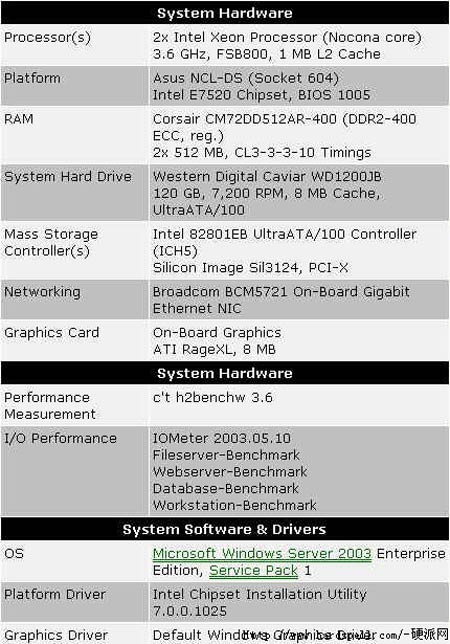 硬盘终结者?HyperD III与i-RAM争锋