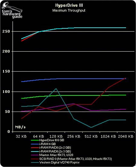 硬盘终结者?HyperD III与i-RAM争锋