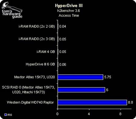 硬盘终结者?HyperD III与i-RAM争锋