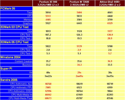 英特尔双核yonah移动cpu测试  从测试结果显示,虽然pentium m t1600