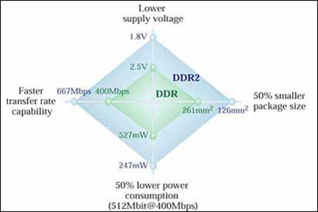 /гս DDR2ȻȡDDR 