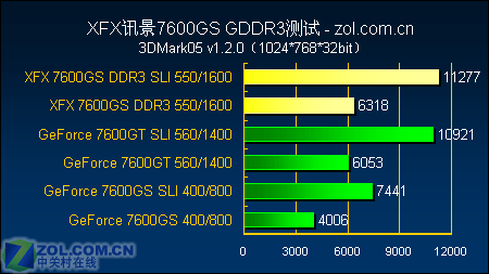 Ʒʼ XFX 7600GSƵ 
