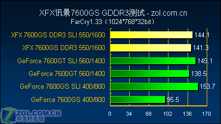 Ʒʼ XFX 7600GSƵ 