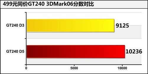 同价d5版,d3版gt240跑分对比