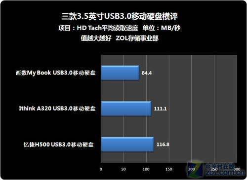 3.5ӢUSB3.0ƶӲ̺磩 