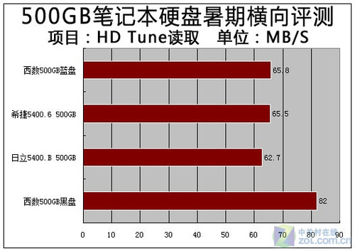 暑期升级 3款500GB本盘横评