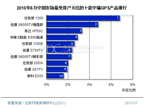 gps排名_gps定位图片