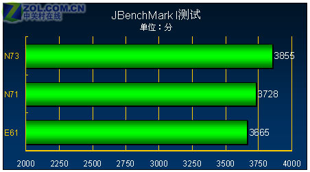 不谈320万蔡司 S60诺基亚N73评测报告一