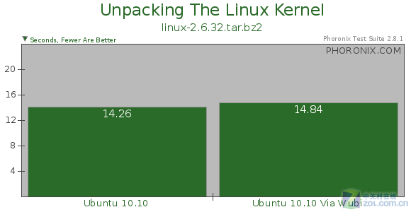 ʵ˵ WubiװUbuntuܶԱ 