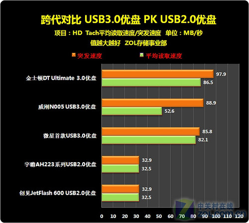 Ա USB3.0 PK USB2.0 