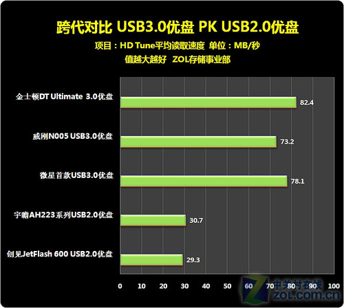 Ա USB3.0 PK USB2.0 