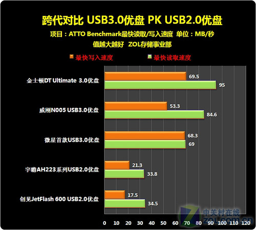 Ա USB3.0 PK USB2.0 